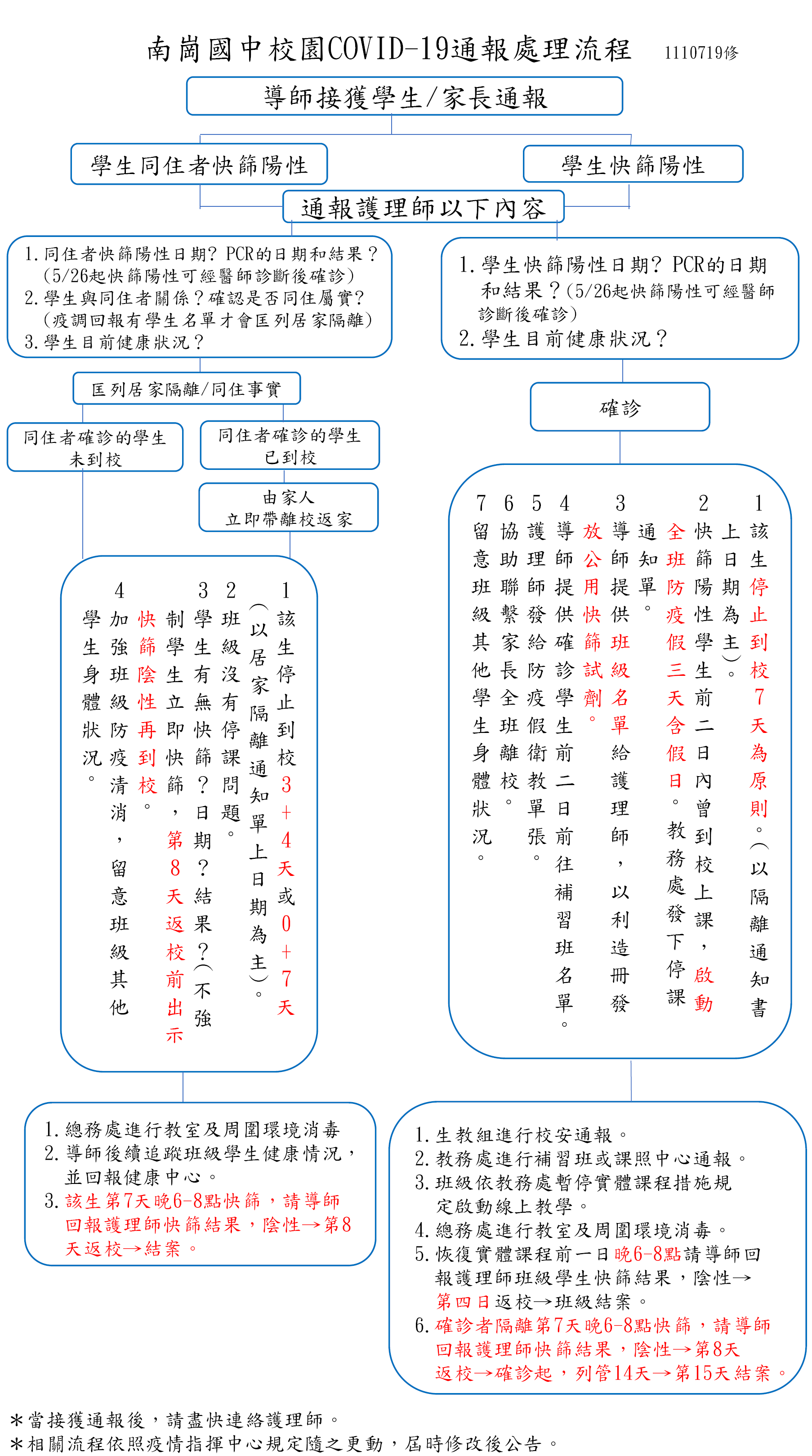 通報流程