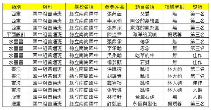 賀！本校學生參加114學年度學生美術比賽南投縣初賽，榮獲佳績圖片